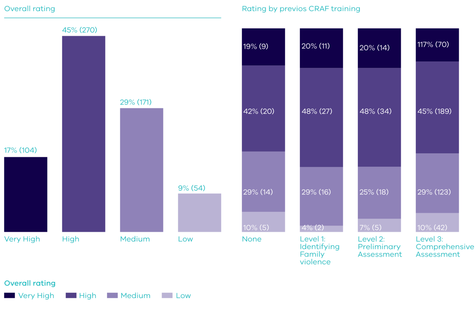 Participant ratings for Renewing Practice training overall and by the level of previously completed CRAF training (n = 599)