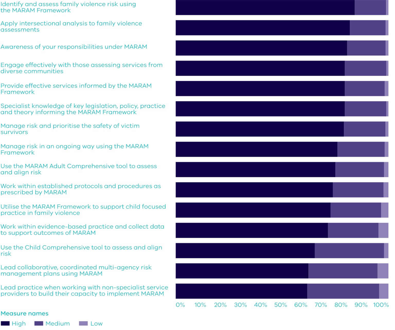 Ratings of knowledge/ability across the minimum learning objectives after completing Renewing Practice training
