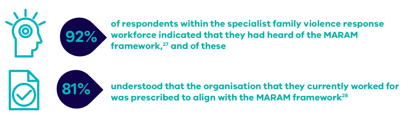 Census of workforces that intersect with family violence