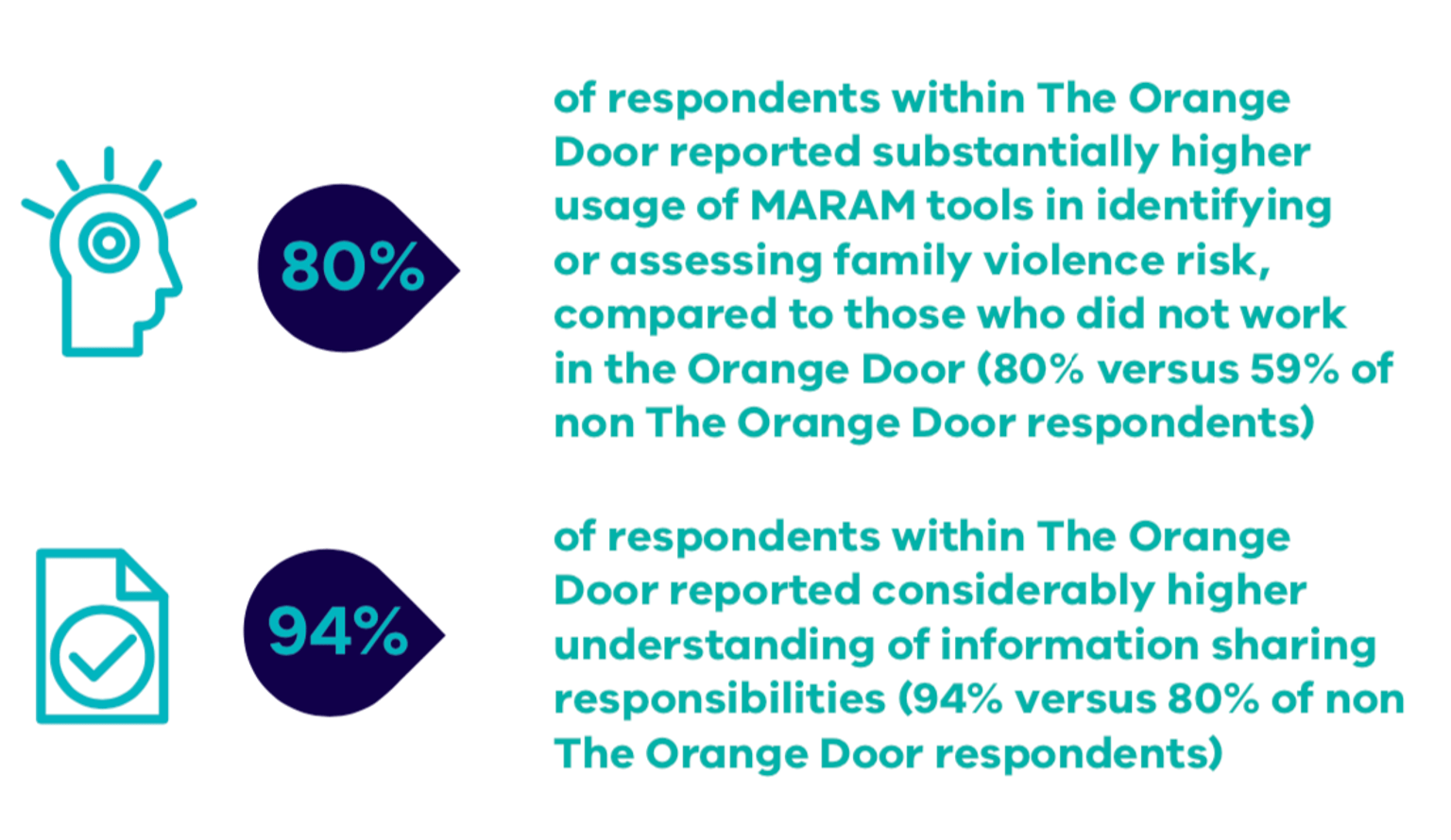 Census of workforces that intersect with family violence