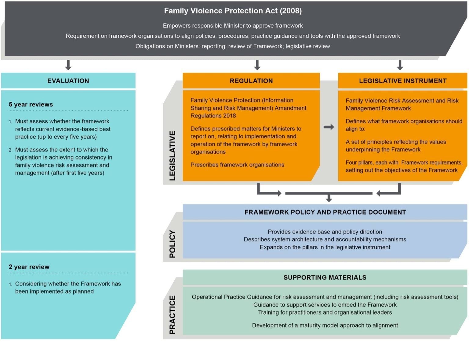 The diagram consists of the Family Violence Protection Act (2008) at the top. This states that the Act empowers responsible Minister to approve framework and places a requirement on framework organisations to align policies, procedures, practice guidance and tools with the approved framework. It also places obligations on Ministers such as reporting, review of Framework, legislative review.