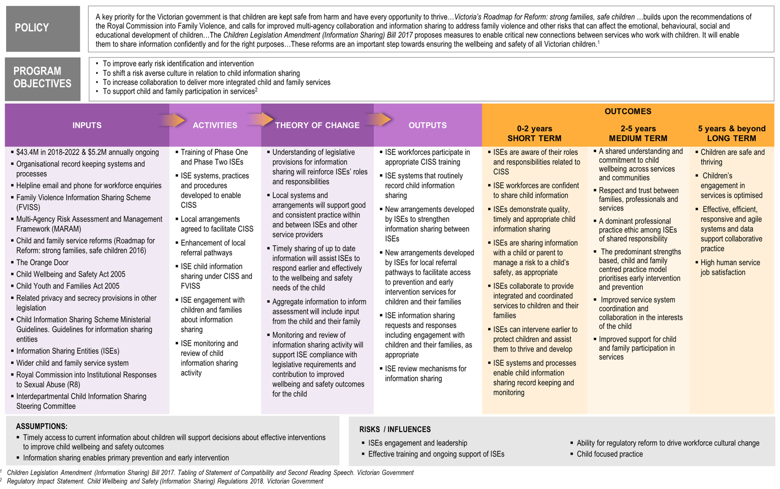 B-1 Program logic model: Child Information Sharing Scheme