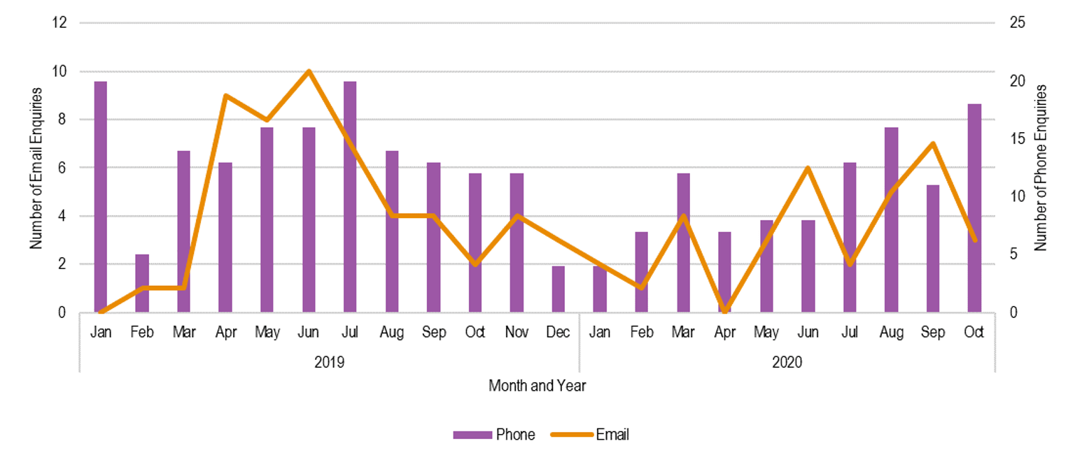 Figure 3.1 is a vertical bar graph representing the number of phone enquiries made through the information sharing reforms dedicated Enquiry Line and a line graph representing the email enquiries made to the Enquiry Line inbox. The y-axis shows the number of enquiries and the x-axis shows the timeframe, starting from January 2019 to October 2020.