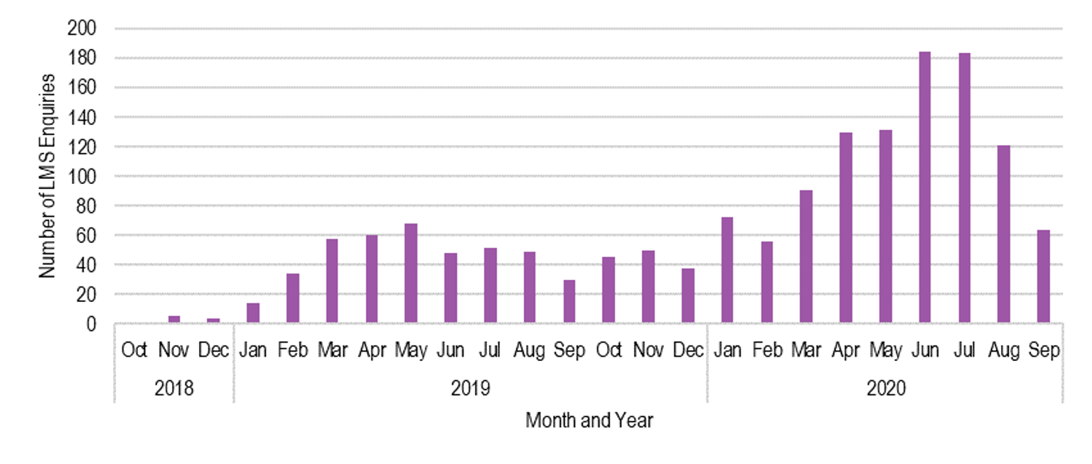 Figure 3.2 is a vertical bar graph representing the number of enquiries about online training received by the Department of Education and Training. The y-axis shows the number of enquiries and the x-axis shows the timeframe, starting from October 2018 to September 2020.