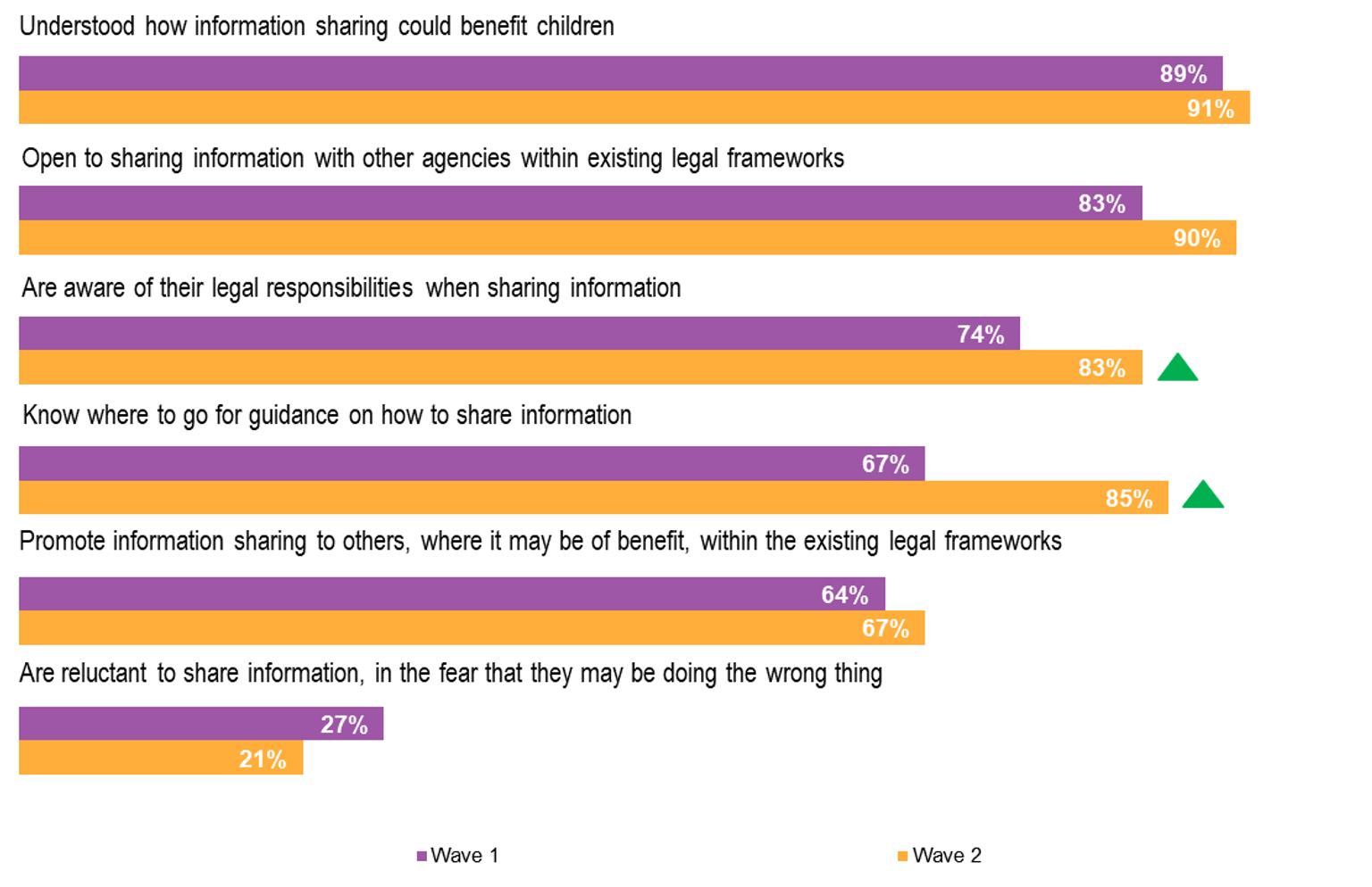 Figure 3.5 is a horizontal bar graph which presents the percentage of workforce representatives that responded positively to various statements related to information sharing. The graph compares the respondents’ support of these statements from the Wave 1 baseline survey in 2019 and the Wave 2 follow up survey in 2020.