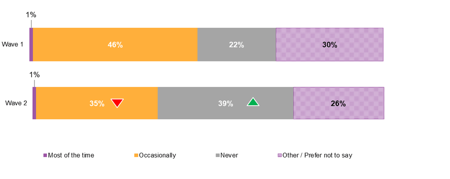Figure 5.1 shows two stacked bar graphs comparing the percentage of respondents and their frequency of refusals of incoming requests to share information with prescribed workforces from the Wave 1 baseline survey in 2019 and the Wave 2 follow up survey in 2020.