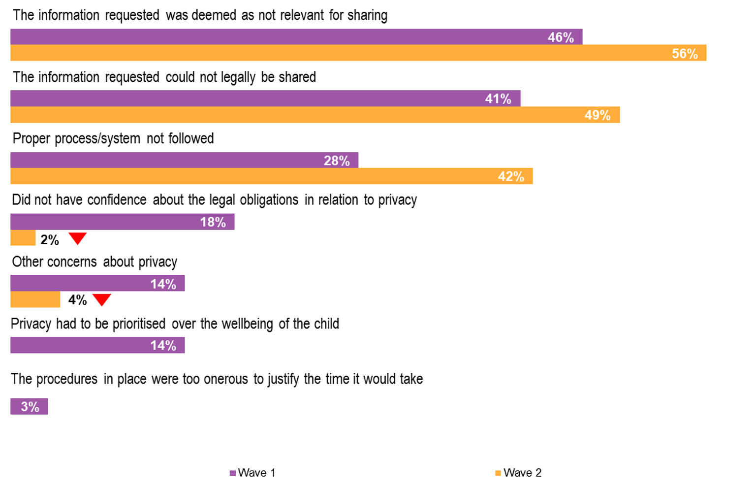 Figure 5.2 is a horizontal bar graph presenting the percentage of responses for the most common reasons for refusing incoming request to share information with prescribed workforces. The graph compares the percentages from the Wave 1 baseline survey in 2019 and the Wave 2 follow up survey in 2020.