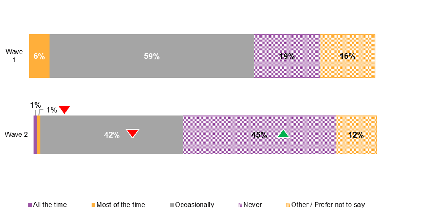 Figure 5.3 shows two horizontal stacked bar charts showing the estimated frequency of refusals of requests for information from another agency or organisation among respondents. The graph compares the respondents’ estimated frequency of refusal from the Wave 1 baseline survey in 2019 and the Wave 2 follow up survey in 2020.