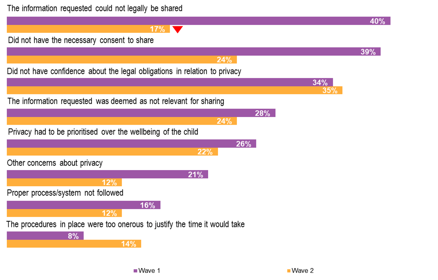Figure 5.4 is a horizontal bar chart presenting the percentage of responses for the most common reasons identified by respondents for refusing requests for information from another agency or organisation. The graph compares the percentage of respondents who selected each specific reason from the Wave 1 baseline survey in 2019 and the Wave 2 follow up survey in 2020.
