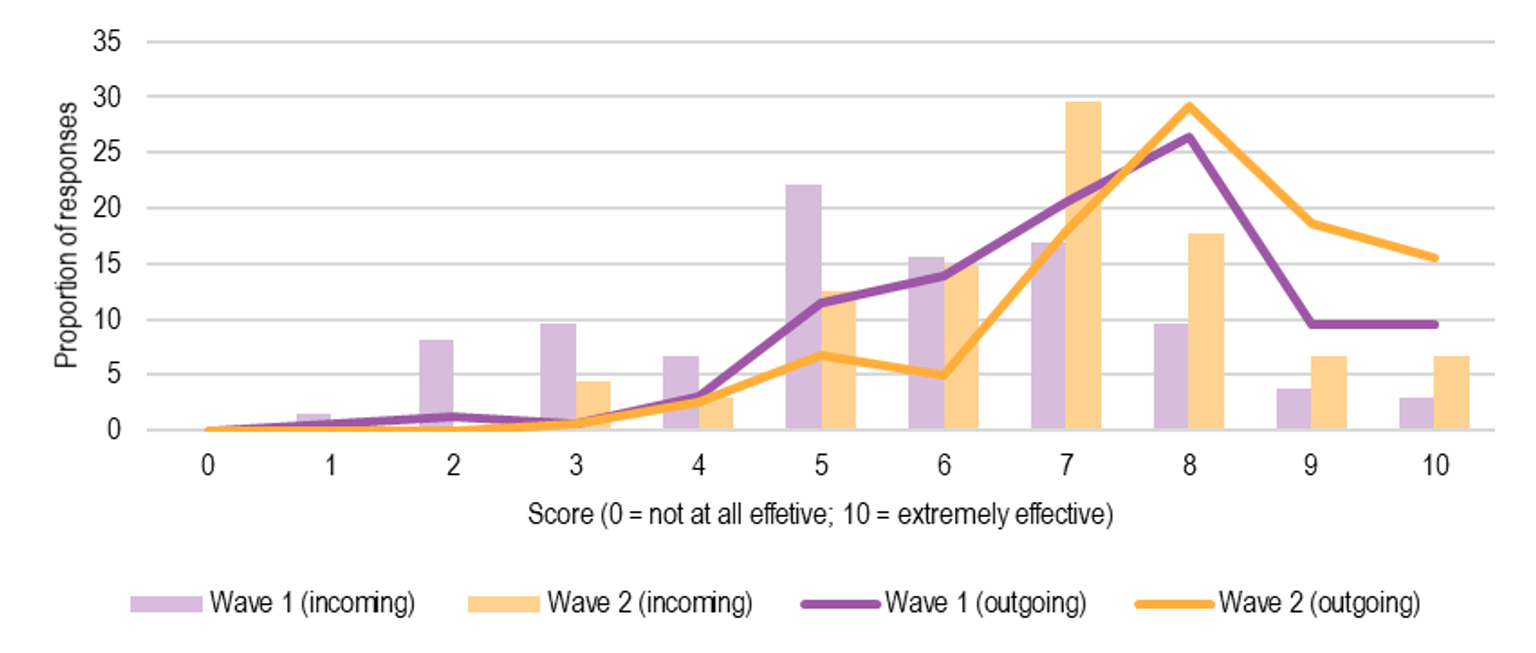 Figure 5.5. chart includes  a line graph that shows workforces’ perception of the effectiveness of their own organisation’s information sharing (outgoing), and a vertical bar graph that shows their perception of other organisation’s information sharing (incoming), to support the wellbeing of children. The graph compares the respondents’ perceptions of effectiveness from the Wave 1 baseline survey in 2019 and the Wave 2 follow up survey in 2020.