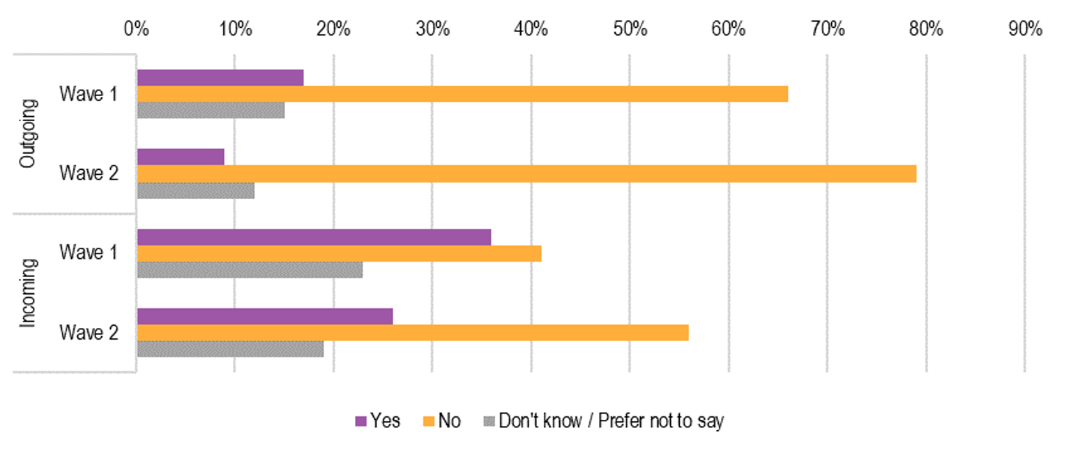 Figure 5.6 is a horizontal bar graph presenting workforces’ experience of encountering a situation during the past 12 months where they determined a need to provide information to promote the wellbeing of a child but could not act on that due to legal restrictions or organisational policies. The graph shows the percentage of respondents who reported these issues in relation to both outgoing and incoming requests for information, and compares results from Wave 1 survey 2019 and Wave 2 follow up survey 2020.