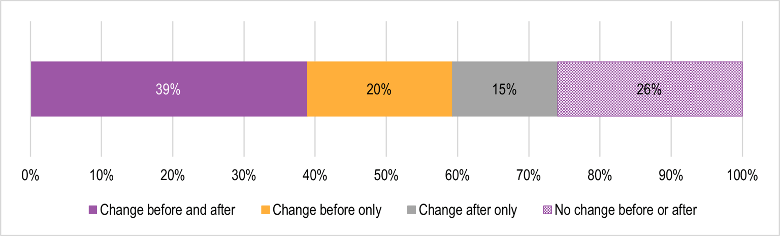 Figure 3.6 is a horizontal stacked bar chart showing the percentage of survey respondents who indicated there were changes to organisational recordkeeping practices before the implementation of the CIS Scheme; after the implementation of the Scheme; both before and after implementation; or no changes, either before or after implementation.