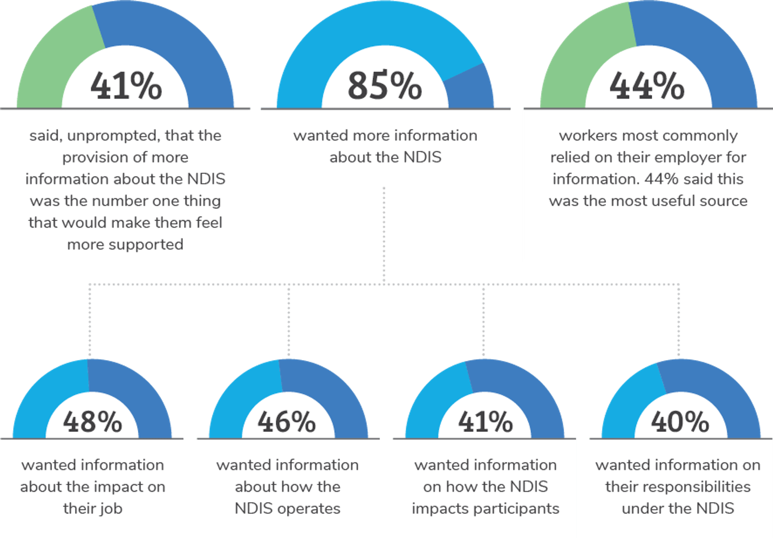 Infographic of responses about provision of information