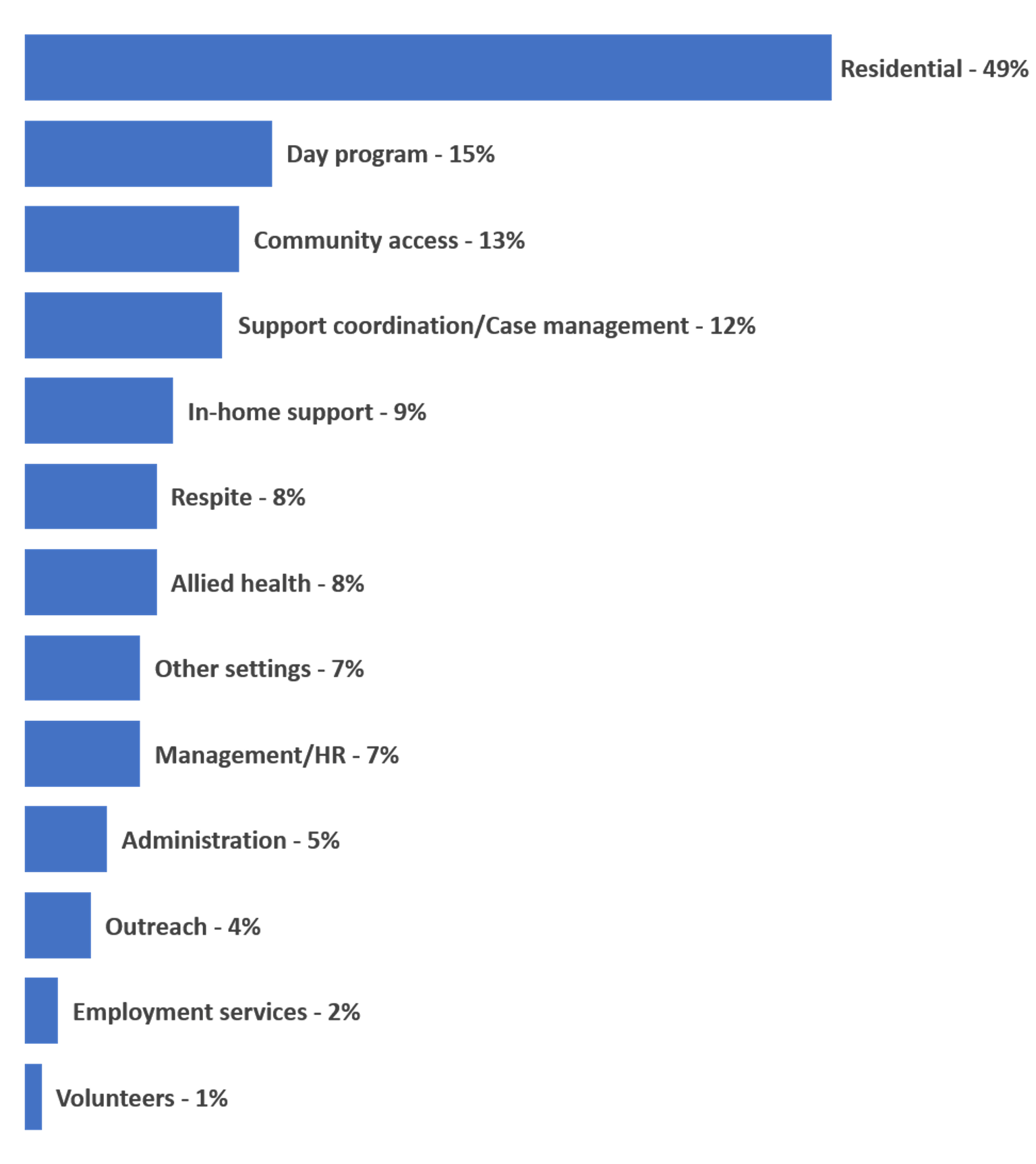 Chart showing the disability setting/s the respondents work in