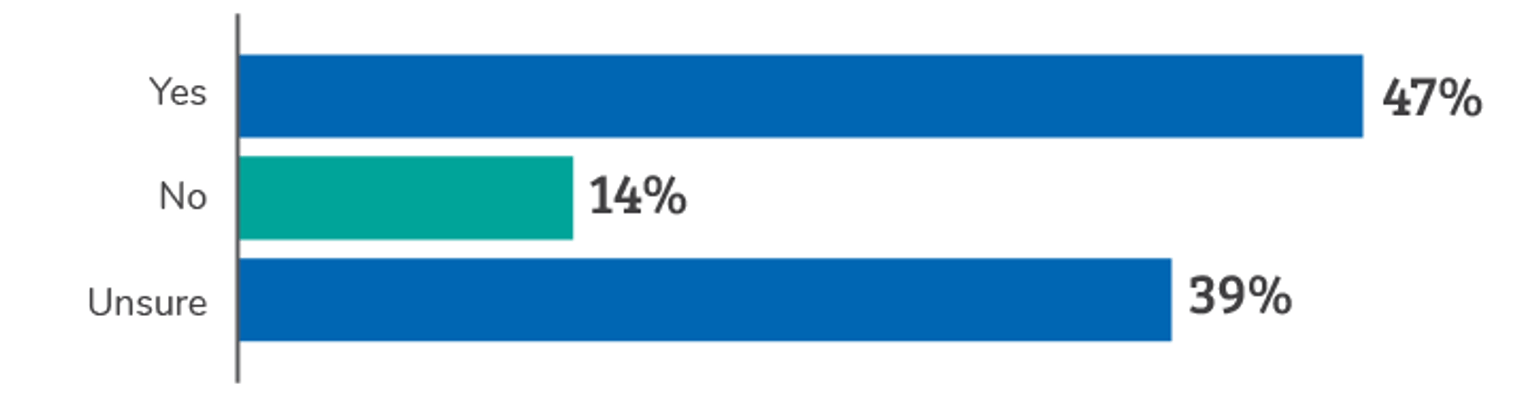 Chart showing the respondents' intention to remain in the disability sector