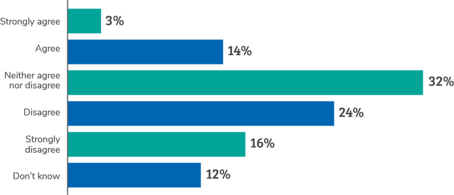 Chart showing worker agreement that the NDIS is a positive change for them