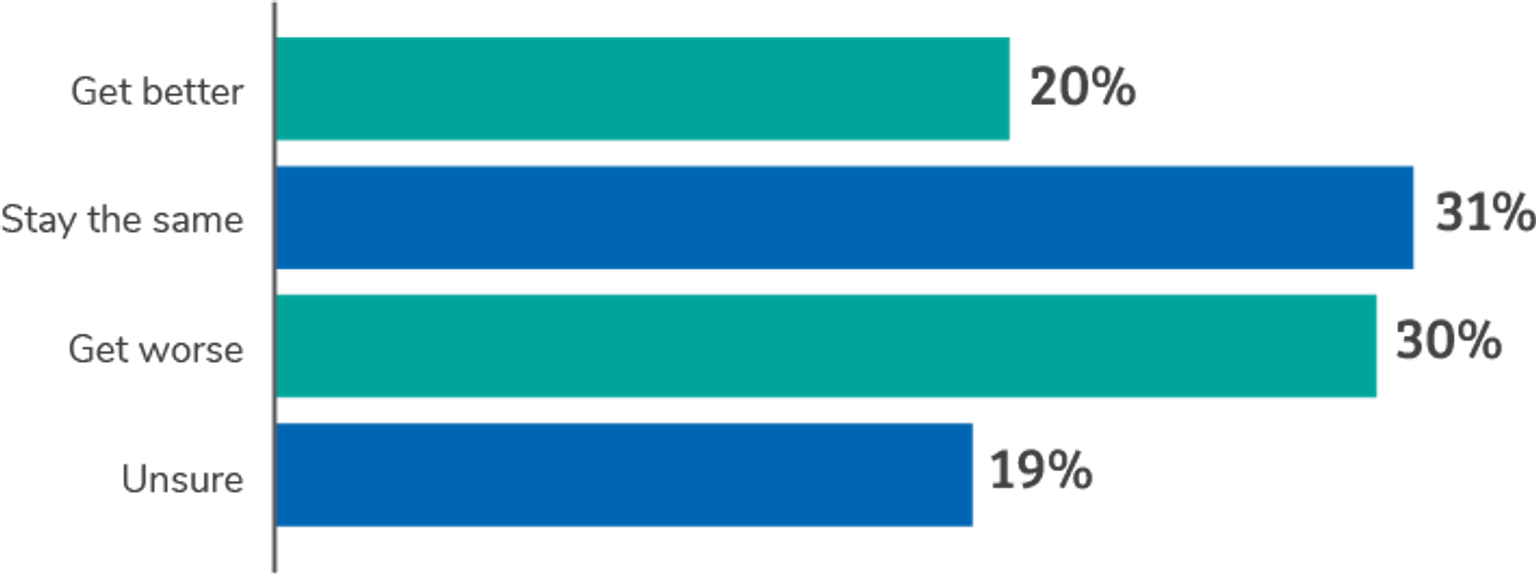 Chart showing the respondents' feelings about their work