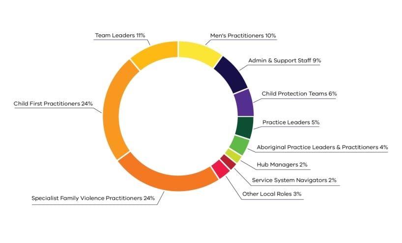 Figure 1. Composition of The Orange Door workforce - Specialist Family Violence Practitioners (24%), Child First Practitioners (24%), Teamers leaders (11%), Men's practitioners (10%), Admin & support staff (9%), Child protection (6%), Practice leaders (5%), Aboriginal Practice Leaders & Practitioners (4%), Hub Managers (2%), Service System Navigators (2%), Other local roles (3%)