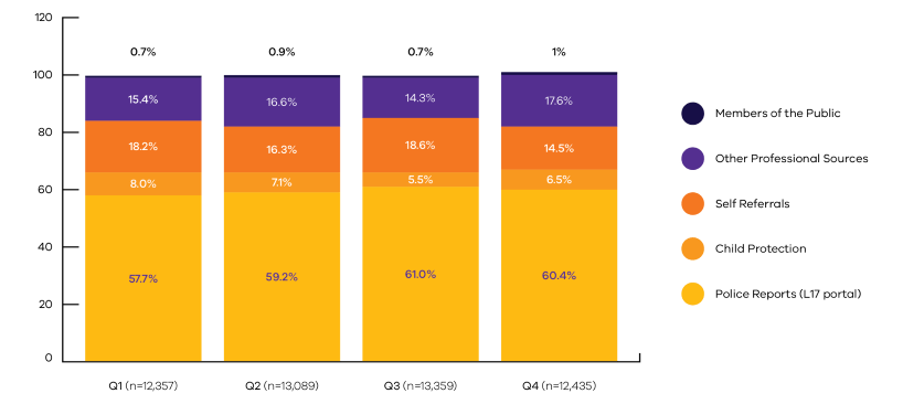 Q1-Police reports 57.7%, Child Protection 8%, Self Referrals 18.2%, Other Professional Sources 15.4%, Members of Public 0.7%; Q2-Police Reports 59.2%, Child Protection 7.1%, Self Referrals 16.3%, Other Professional Sources 16.6%, Members of Public 0.9%; Q3-Police Reports 61%, Child protection 5.5%, Self Referrals 18.6%, Other Professionals Sources 14.3%, Members of Public 0.7%; Q4-Police Reports 60.4%, Child Protection 6.5%, Self Referrals 14.5%, Other Professional Sources 17.6%, Members of Public 1%