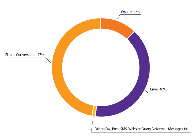 Figure 3 - Ways of contacting The Orange Door (other than police reports) - Phone conversation (47%), Walk-in (12%), Email (40%), Other (Fax, Post, SMS, Website Query, Voicemail Message (1%))