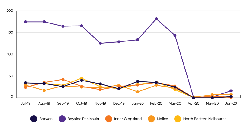 Figure 4 is a line graph that shows the total number of times individuals or families accessed Orange Door sites each month between July 2019 and June 2020.  Between July 2019 and March 2020, the number of times each site was accessed was below 50 per month for Barwon, Inner Gippsland, Mallee, North Eastern Melbourne.   In Bayside Peninsula, monthly totals were between 125 and 175. In March 2020, all sites dropped (when receptions were closed to walk-in appointments). And in April 2020 were zero.