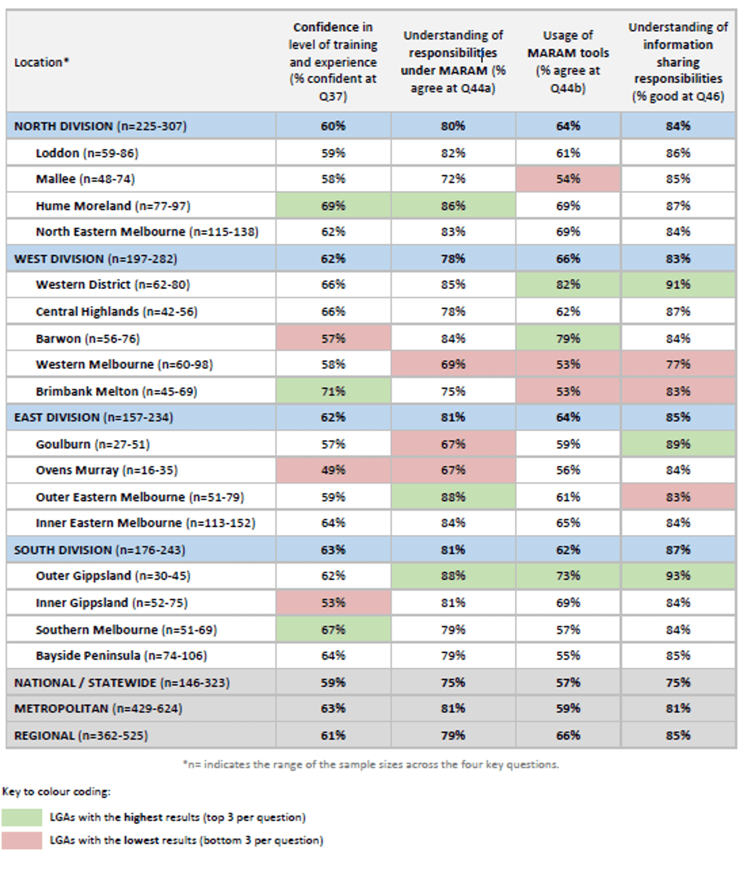 LGAs with the highest and lowest results by location for training and confidence. Confidence in level of training and experience was highest in Hume Moreland, Brimbank Melton and Southern Melbourne, and lowest in Ovens Murray.