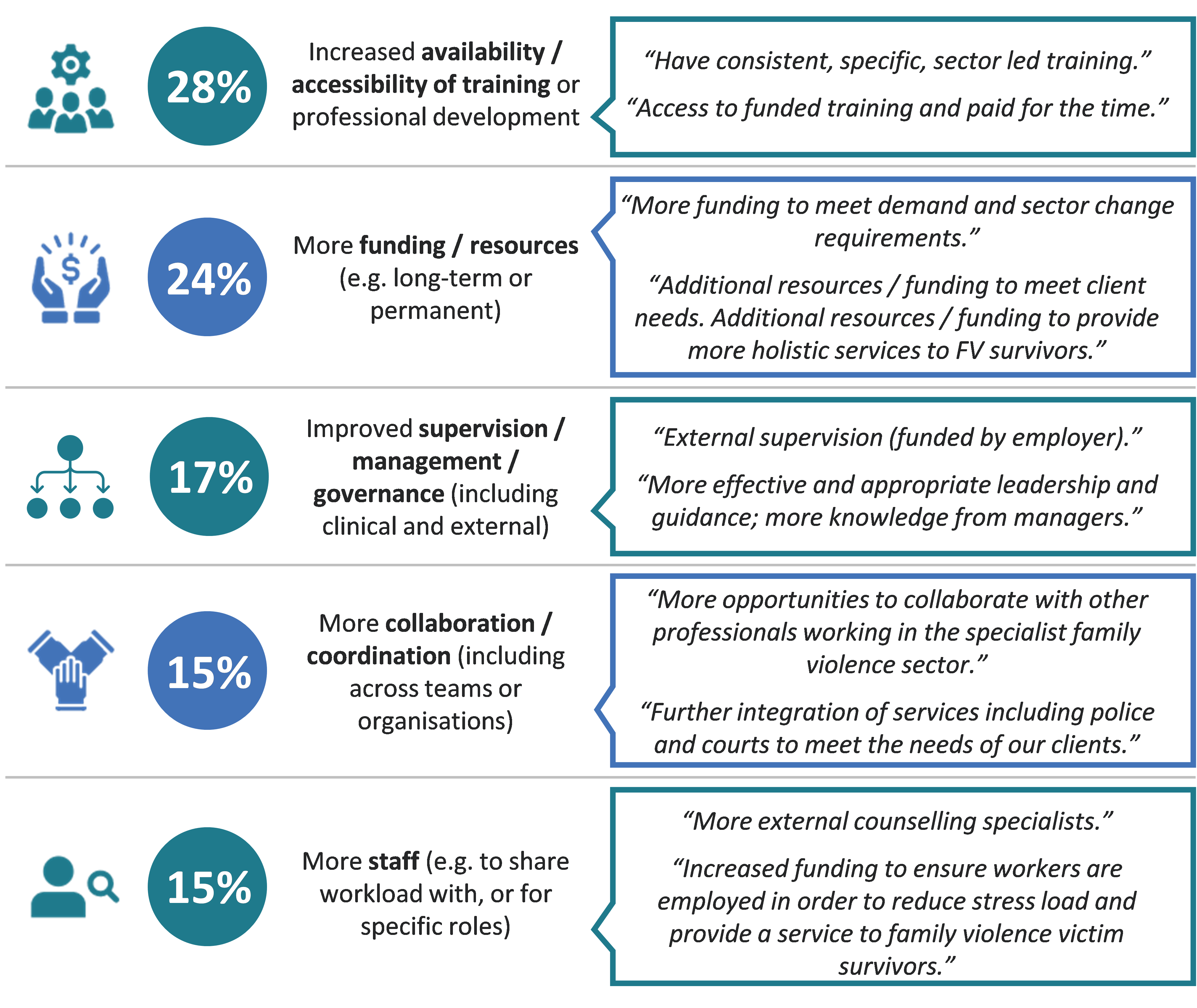 28% respondents suggested increased availability/accessibility of training or professional development; 24% suggested more fudning/resources - for example, long term or permanent roles