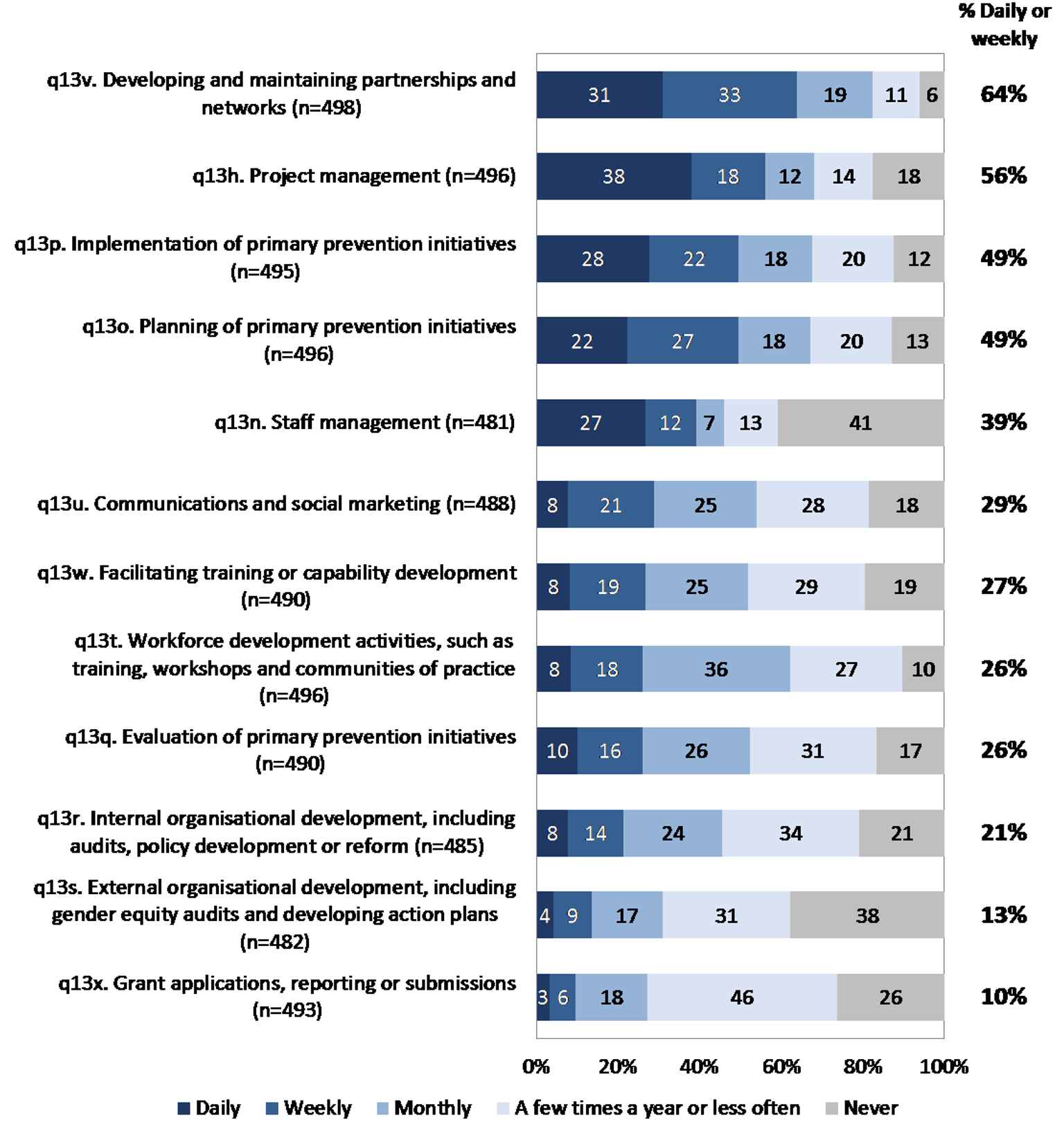 Most primary prevention workers undertook the following daily or weekly - developing and maintaining partnership and networks; project maagement; primary prevention initiatives - planning and implementation. A few times a year however, 46% spent time undertaking grant applications, reporting or submissions.