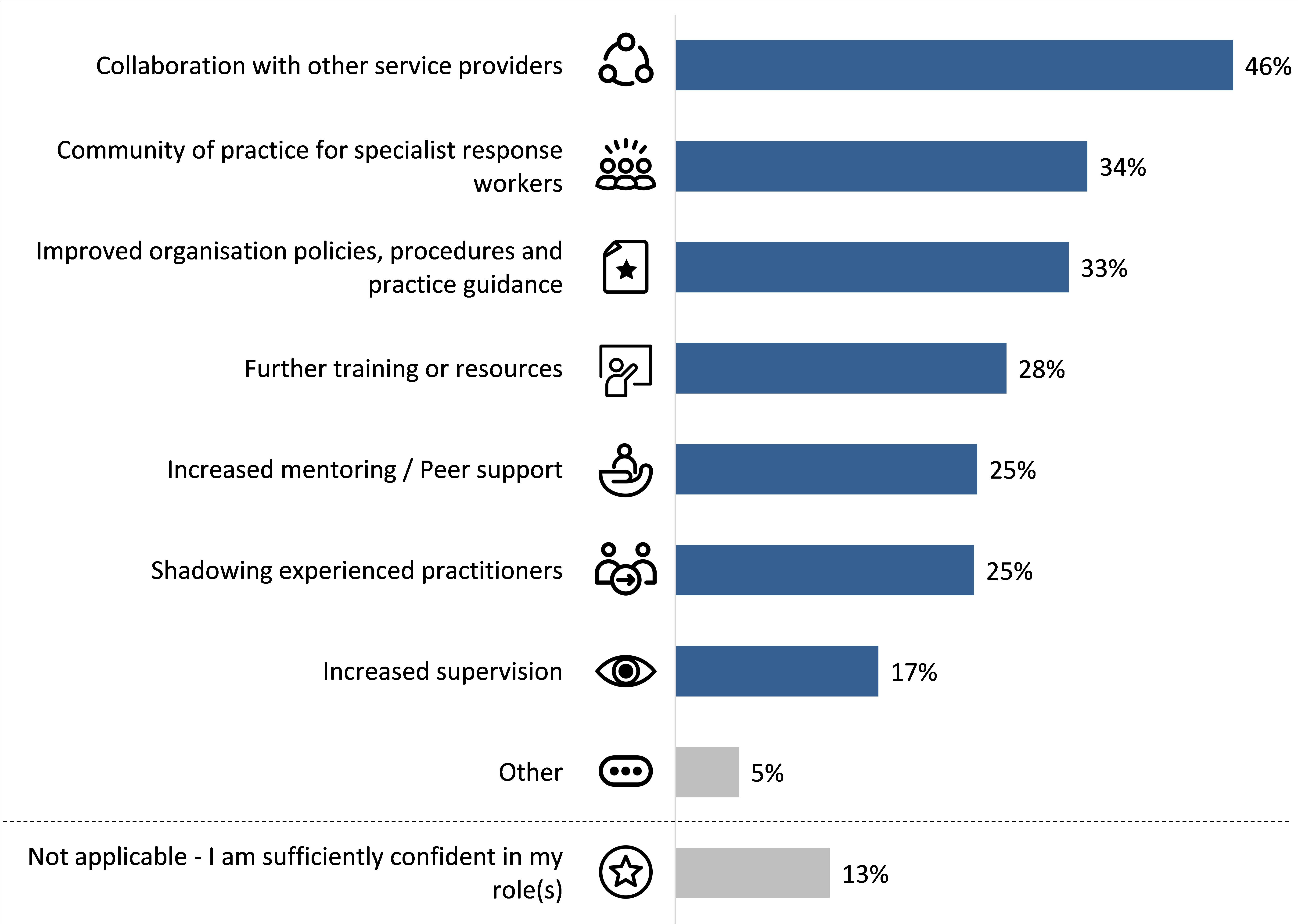 Respondents within the specialist family violence response workforce felt that the following additional support would be most useful in increasing their confidence in performing their role(s) - collaboration with other service providers, community of practie, imporved organisation policies, procedures and practice guidance. INcreased supervision was the least mentioned at 17%.