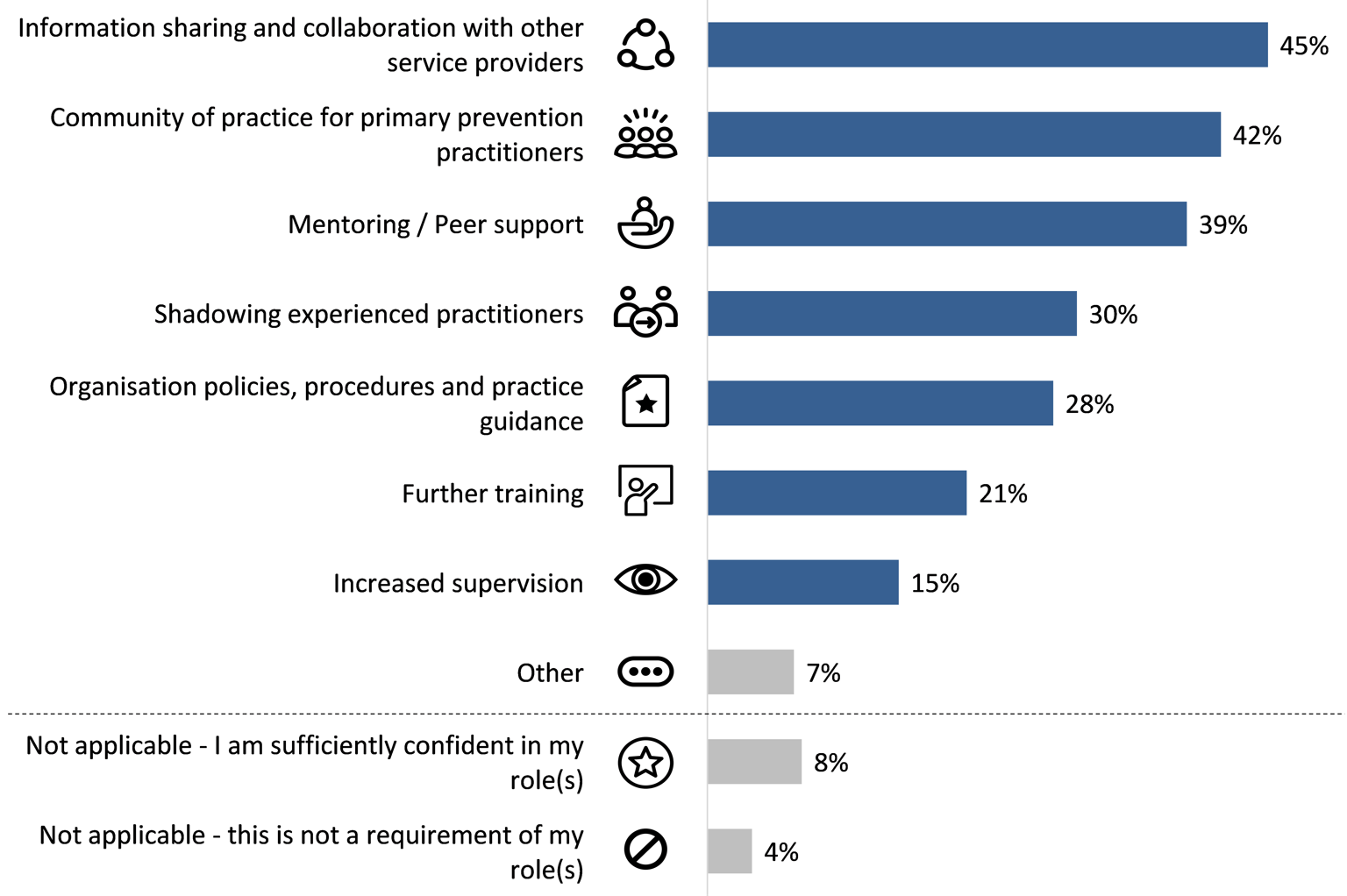Respondents felt the following would be useful to increase confidence -  information sharing and collaboration with other service providers (45%); community of practice for primary prevention practitioners (42%); and mentoring / peer support (39%).