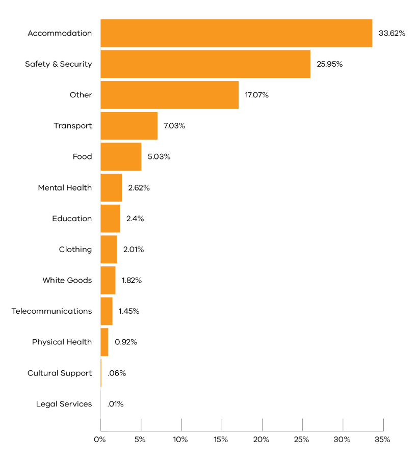 Figure 11. Brokerage supports by description 2019-20: Accommodation (33.62%), Safety and security (25.95%), Other (17.07%), Transport (7.03%), Food (5.03%), Mental health (2.62%), Education (2.4%), Clothing (2.01%), White goods (1.82%), Telecommunications (1.45%), Physical health (0.92%), Cultural support (.06%), Legal services (.01%).