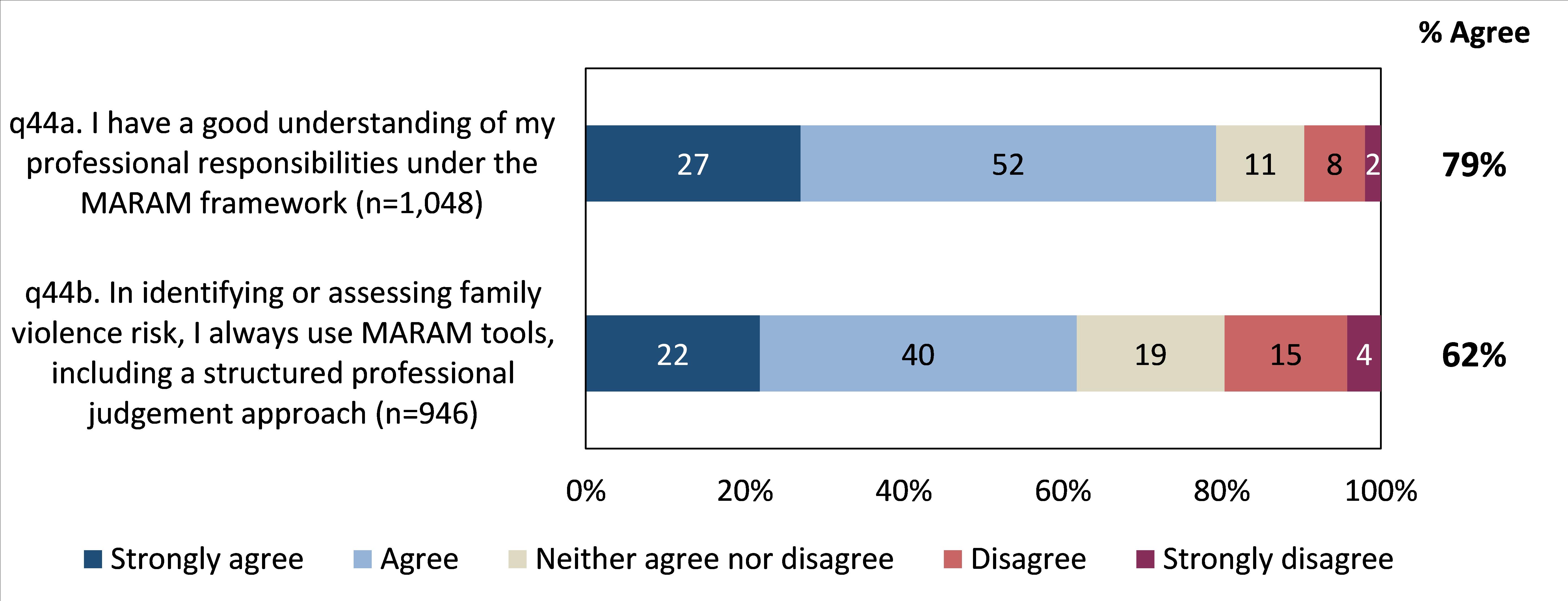 Of those who worked for organisations prescribed to align with the MARAM framework, understanding of one’s professional responsibilities under the framework was widespread (79% ) and a majority (62%) consistently used MARAM tools (including a structured professional judgement approach) in identifying or assessing family violence risk.