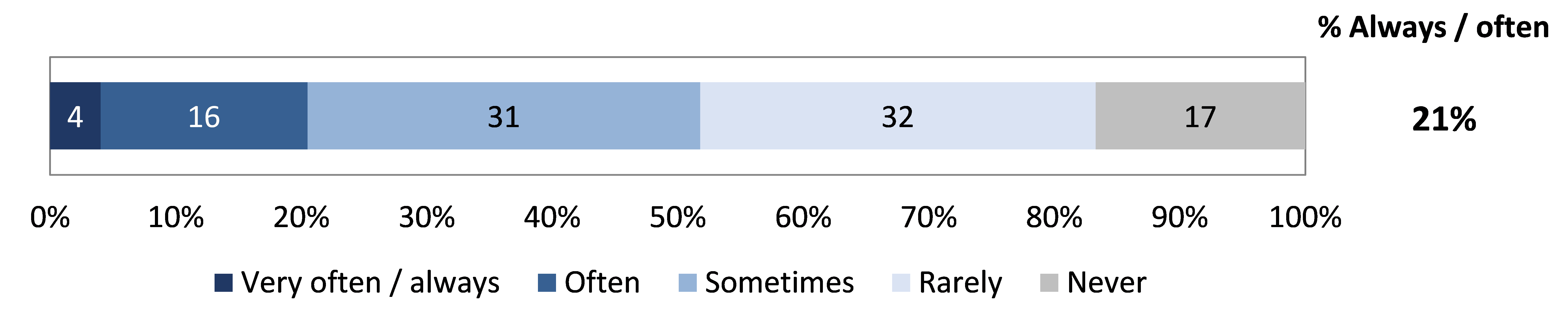 around one-fifth of the primary prevention workforce reported that they frequently respond to family violence disclosures (21% always or often)