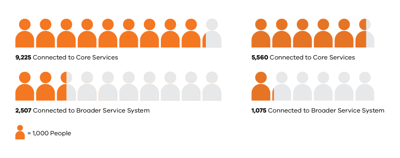 Figure 12. Number of times people were connected to services in 2019-20 compared to 2018-19: 2019-2020 - 9225 connected to care services and 2507 connected to Broader Service System. 2019-2019 - 5560 connected to care services and 1075 connected to Broader Service System.