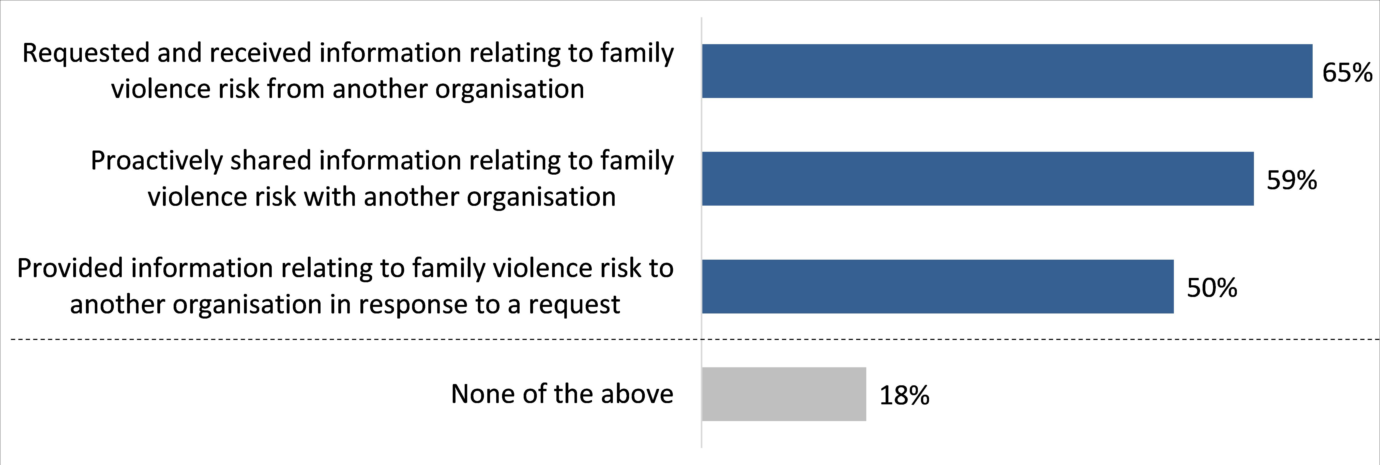 65% requested and received information about family violence risk from another organisation; 59% proactively shared information with another organisation; only 50% provided infomration to another organisation in response to a request. 