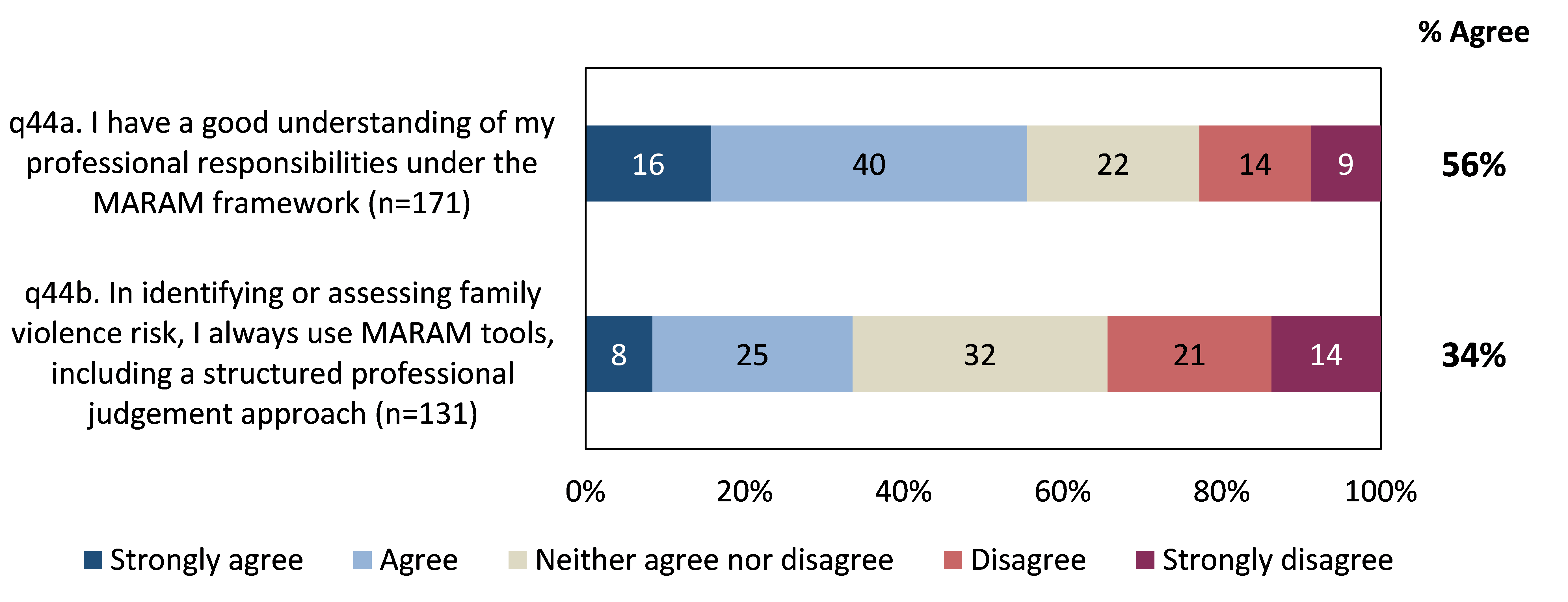 Of those who worked for organisations prescribed to align with the MARAM framework, in relation to identifying risk for victim survivors, understanding of one’s professional responsibilities under the framework was moderate (56%). Additionally, consistent usage of MARAM tools (including a structured professional judgement approach) in identifying or assessing family violence risk was relatively low (34%).