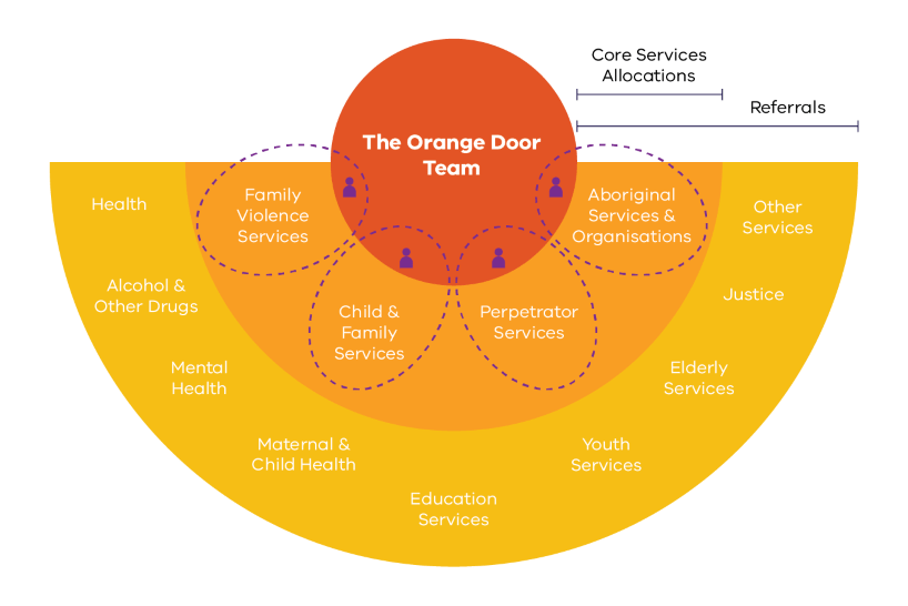 The Orange Door team is an integrated team of specialists from organisations delivering family violence victims and perpetrator services, child and family services, Aboriginal services and community-based Child Protection. Referrals to The Orange Door come from Health, Alcohol and other drugs, Mental Health, Maternal and Child Health, Educations Services, Youth Services, Eldrely services, Justice and other services.