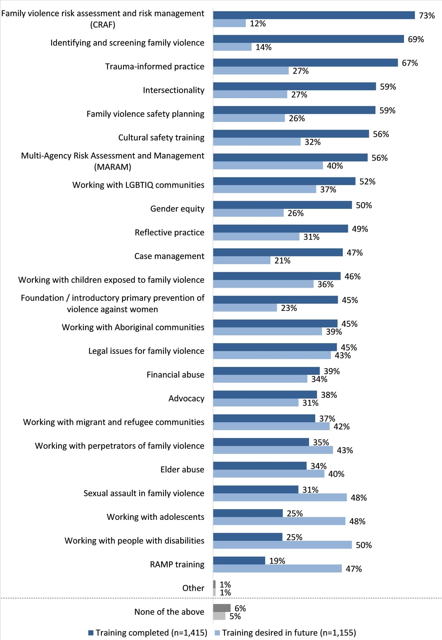 Most desired training includes RAMP training, working with people with disabilities, working with adolescents, sexual assualt in family violence, working with perpetrators, working with migrant and refugee communities , working with aboriginal communities