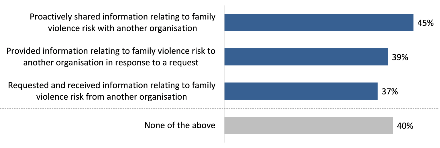 The most common activity undertaken in the past year was the proactive sharing of information with another organisation (45%); two-in-five indicating that they had not undertaken any information sharing activities under the FVISS in the past year (40%).