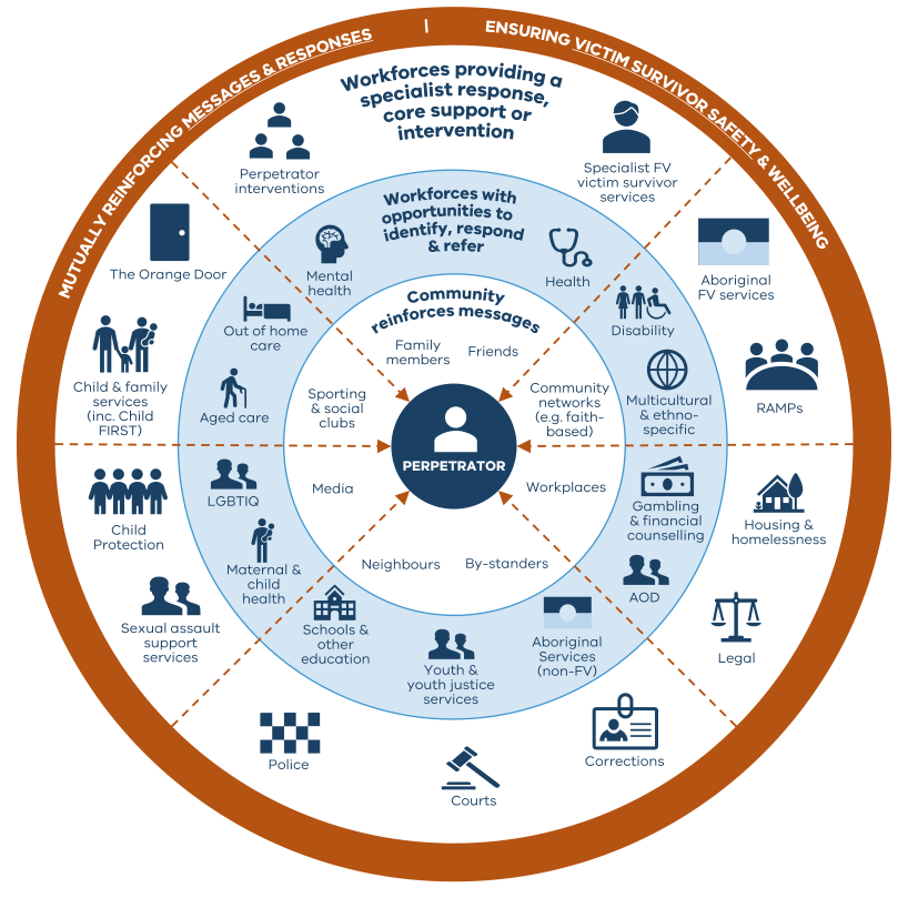 The web of accountability includes the people, groups and services that must deliver mutually reinforcing messages & responses to achieve perpetrator accountability and keep victim survivors safe. The web includes three groups around the perpetrator:  workforces providing a specialist response, core support or intervention (e.g. perpetrator interventions) workforces with opportunities to identify, respond & refer perpetrators (e.g. mental health services) community (e.g. sport clubs)