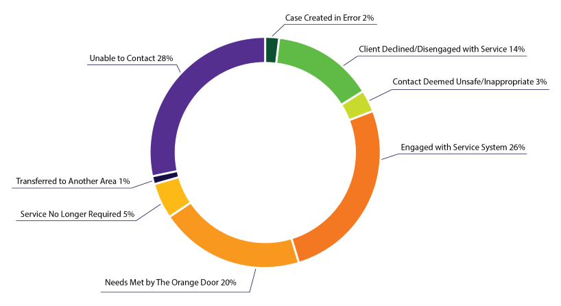 Case created in error (2%), Client declined/disengaged with service (14%), Contact deemed unsafe/inappropriate (3%), Engaged with service system (26%), Needs met by The Orange Door (20%), Service no longer required (5%), Transferred to another area (1%), Unable to contact (28%).