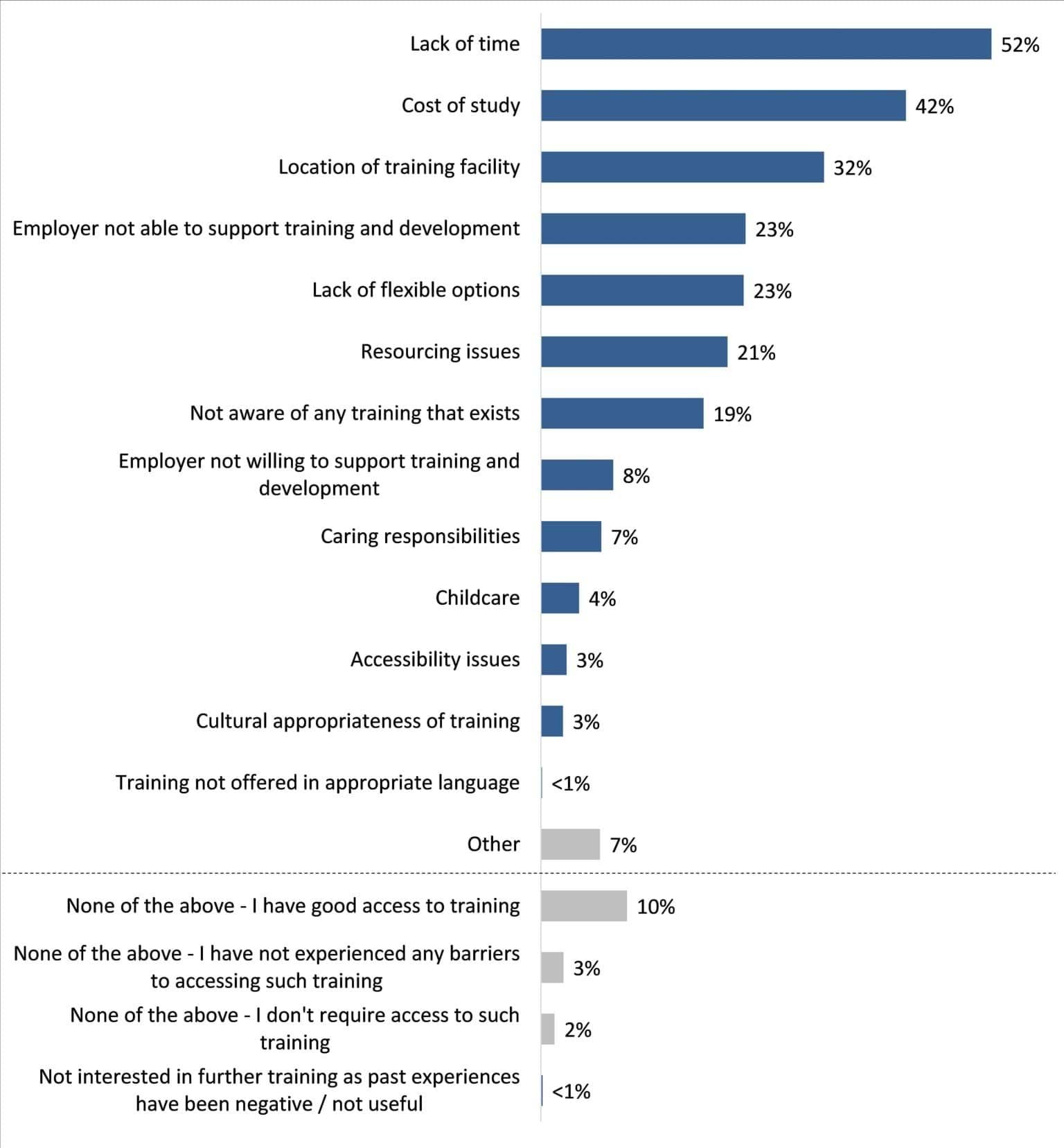 The three main barriers identified by respondents were: lack of time (52%); cost of study (42%); and location of training facility