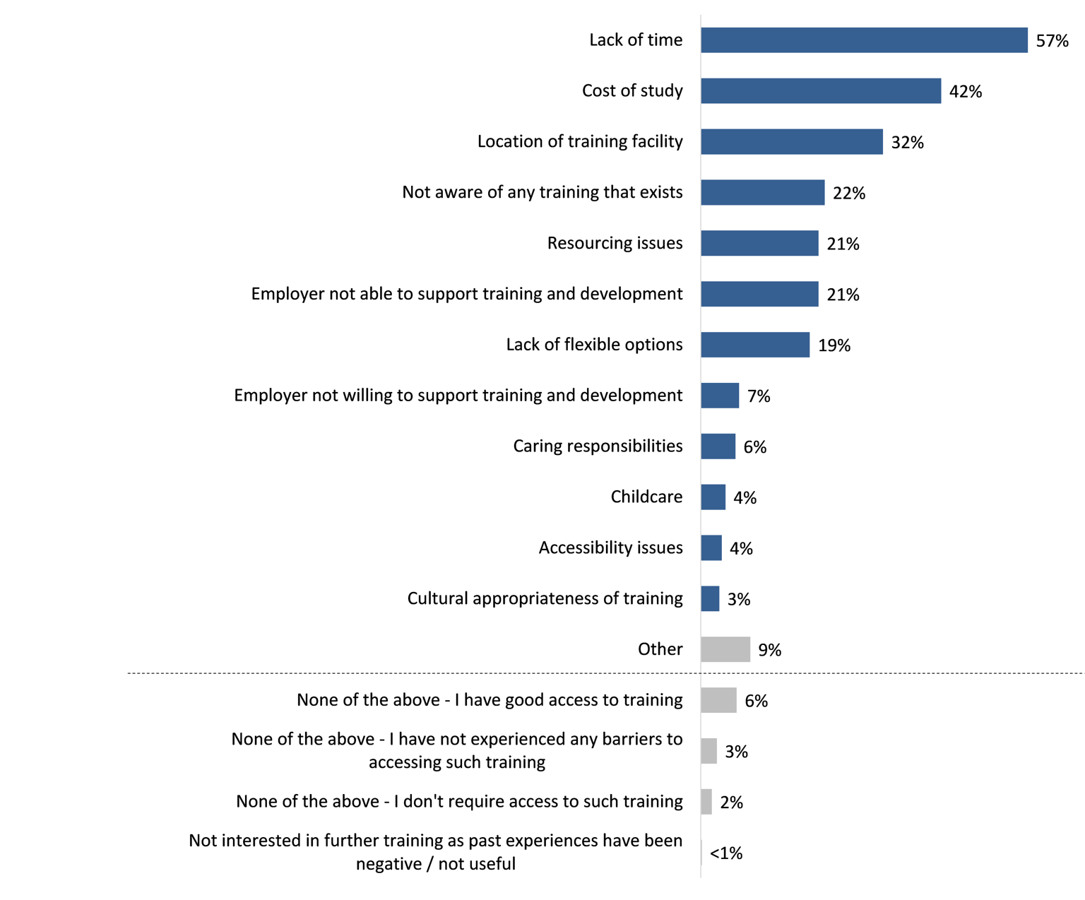 Lack of time, cost of study and location of training were the main barriers.
