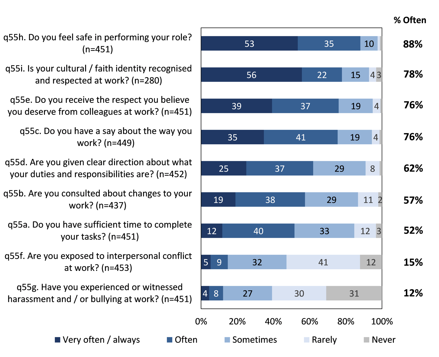 88% of respondents felt safe in their role but 12%, only felt safe sometimes, or less often). Over three-quarters of this workforce reporting that they always / often felt that: their cultural identity was recognised and respected at work (78%); they receive the respect they believe they deserve from their colleagues (76%); and they have a say about the way that they work (76%).