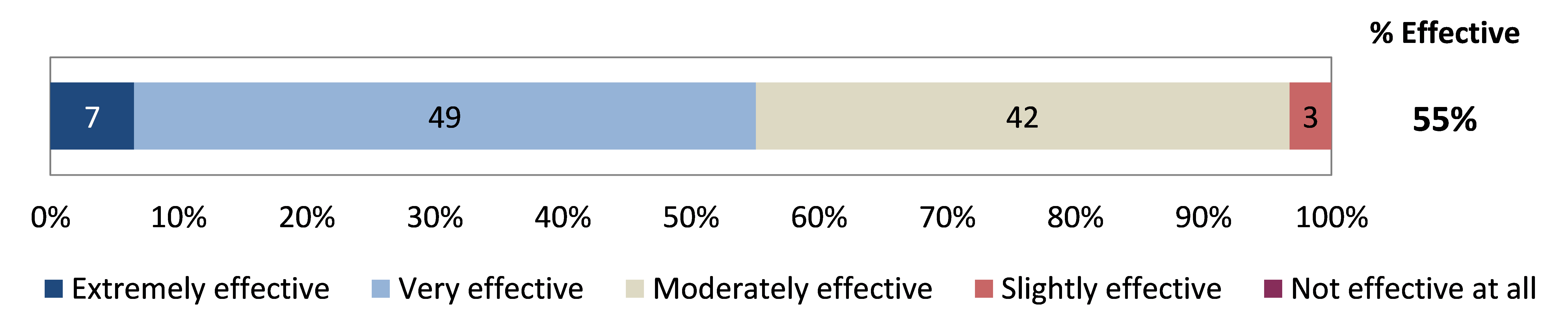 55% felt that support provided was either very or extremely effective, whilst 42% felt it was moderately effective. None felt that the support provided was ineffective.