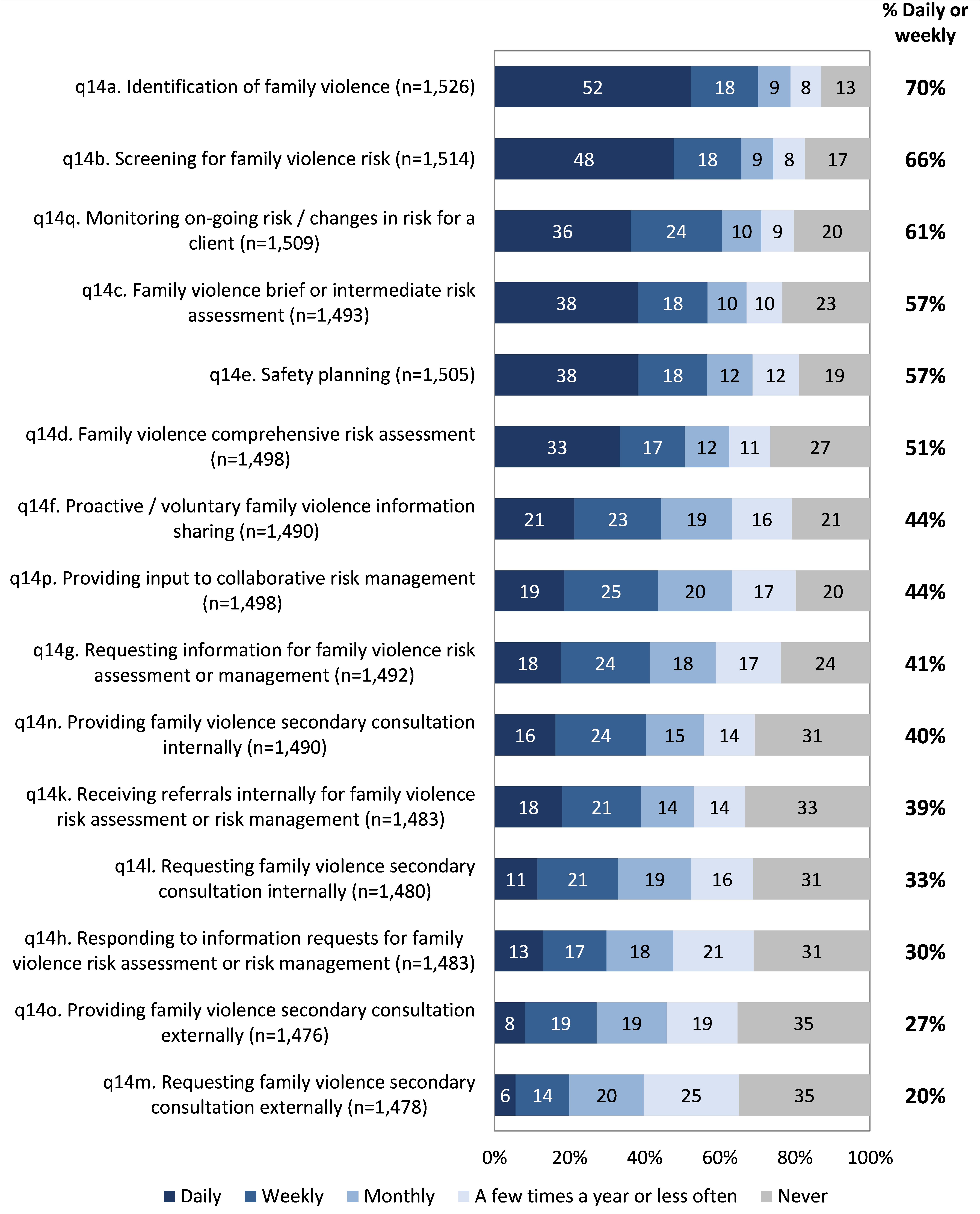 The most frequent daily activities reported by specialists were identification of family violence, screening for and monitoring ongoing risk, safety planning and brief or intermediate risk assessment.