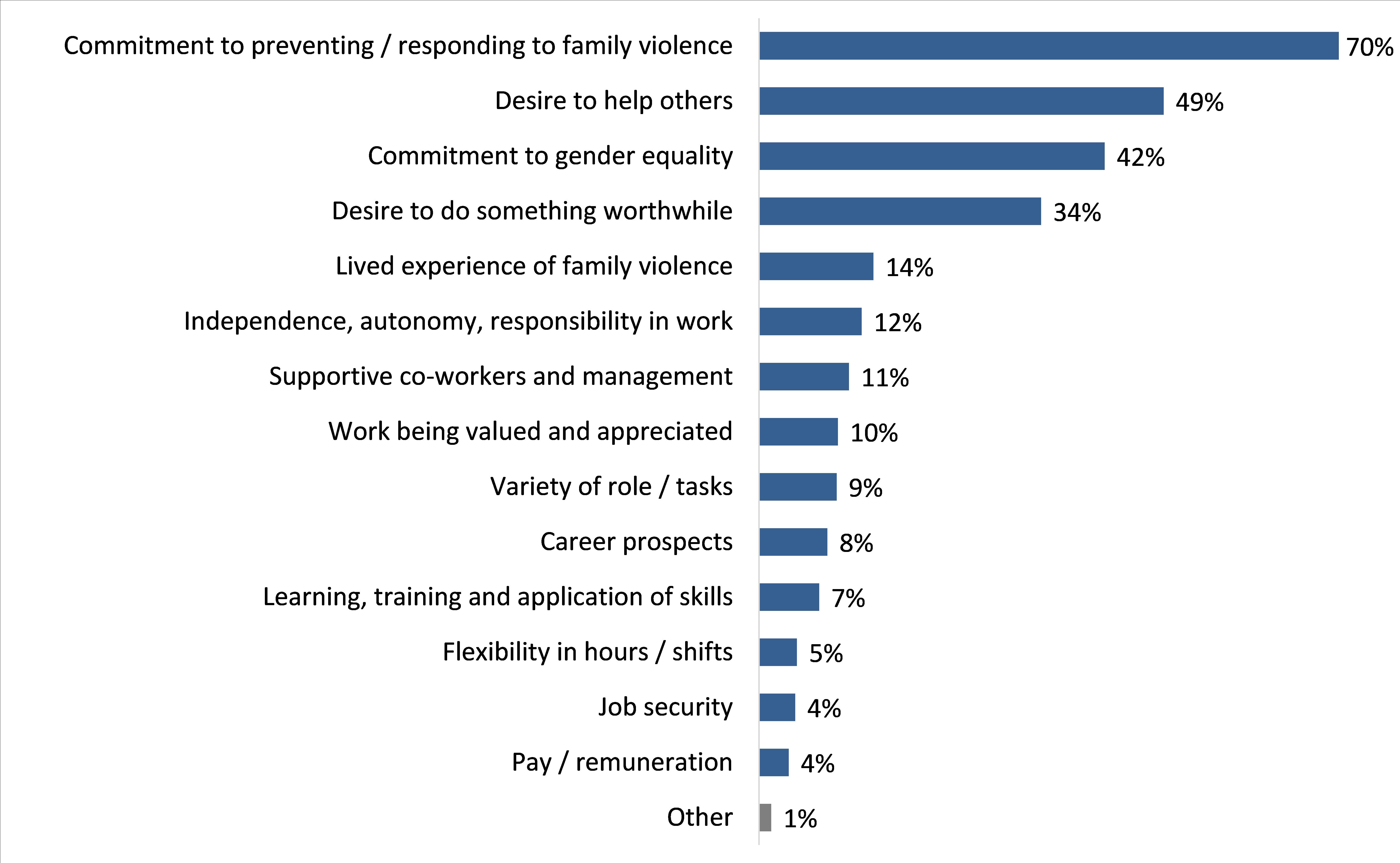 The main motivator for working in a specialist family violence response role was reported to be a commitment to preventing and responding to family violence – with 70% citing this reason. Almost half of this workforce also indicated that they were motivated by a desire to help others (49%).  This workforce was least motivated by pay / remuneration and job security (4% each). Lived experience was mentioned by 14% or respondents.