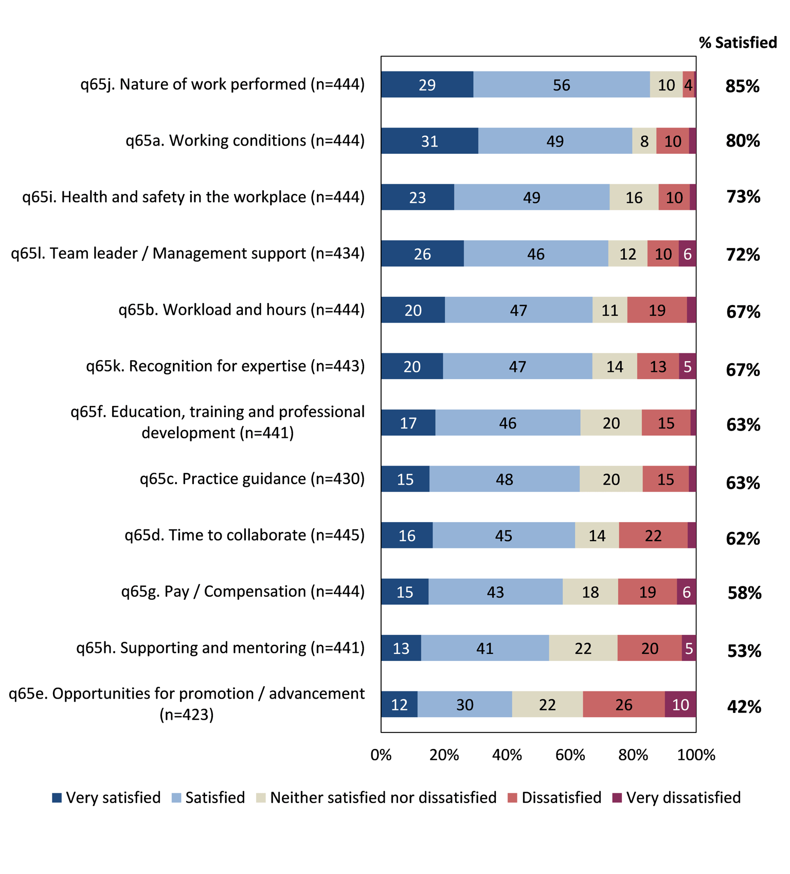 Respondents were most satisfied with the nature of the work performed and the working conditions, and least satisfied with opportunities for promotion and advancements and support and mentoring.