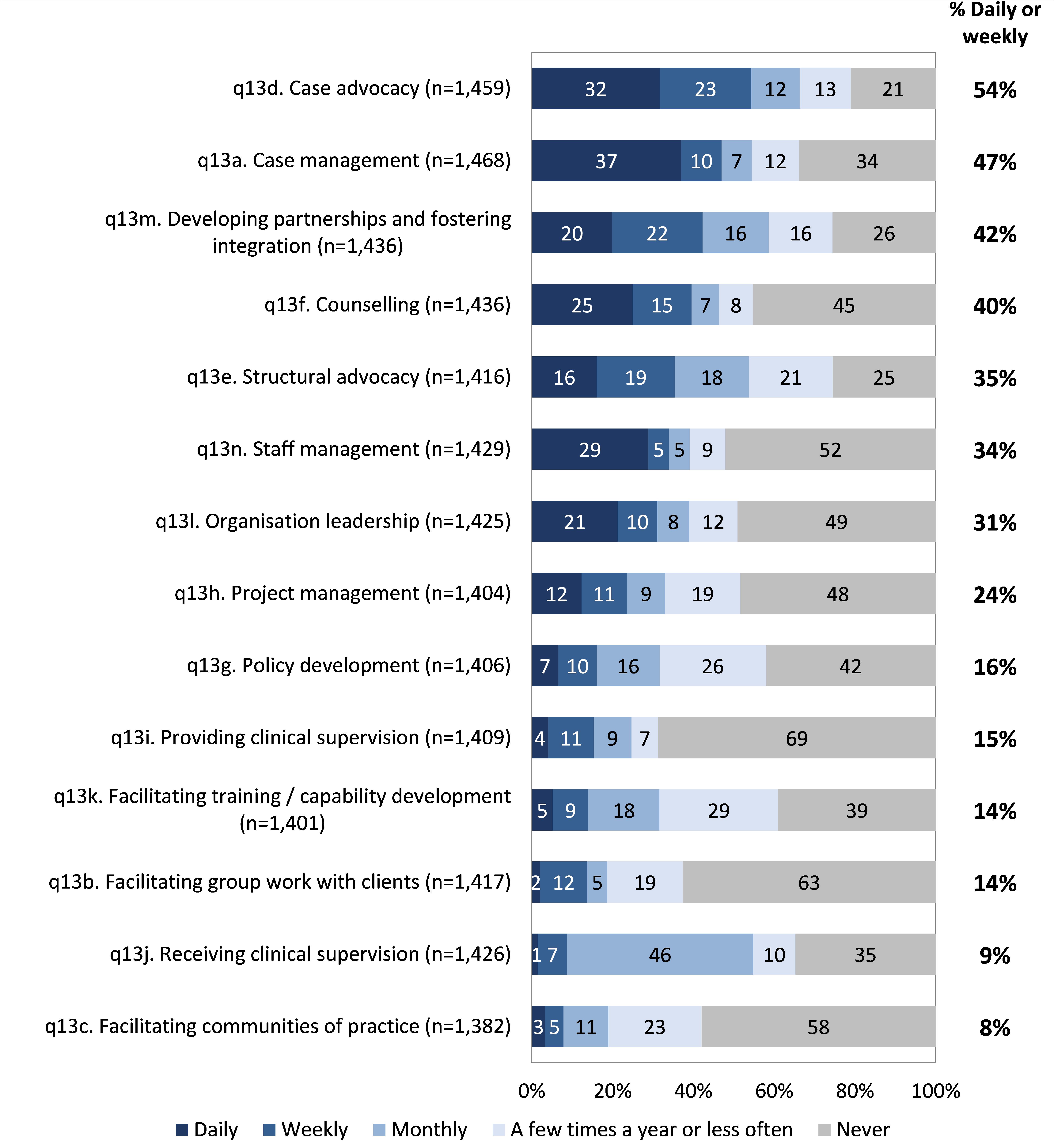 Specialist Role requirements - case advocacy, case management, staff management and counselling were themost frequent daily activities recorded by specialists