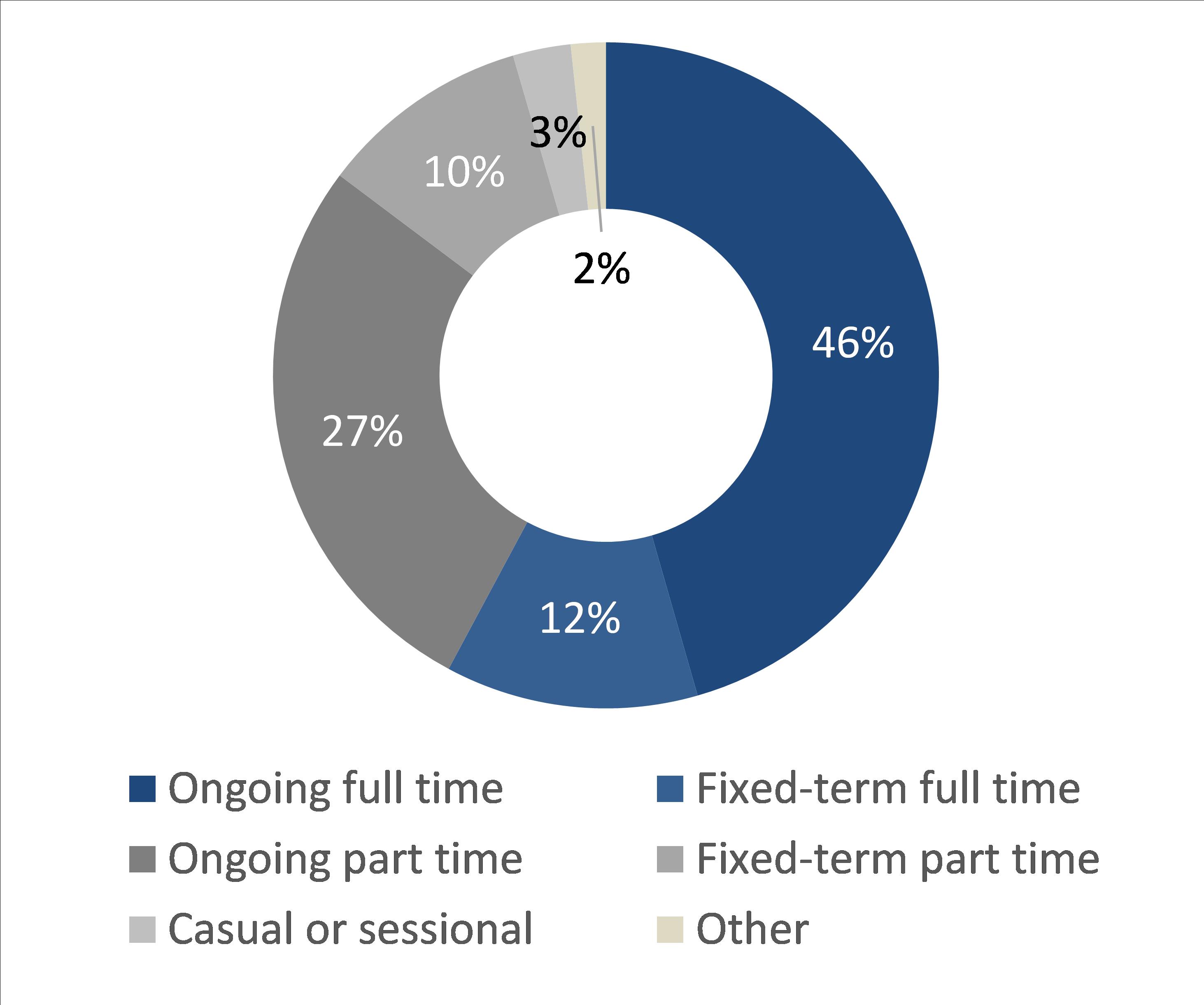 almst half (46%) of specialist respondents reported ongoing full time employment, with 27% ongoing part time roles. 10% reported being employed fixed term part time and a further 12% fixted term full time, with 10% in casual or sessional roles. 